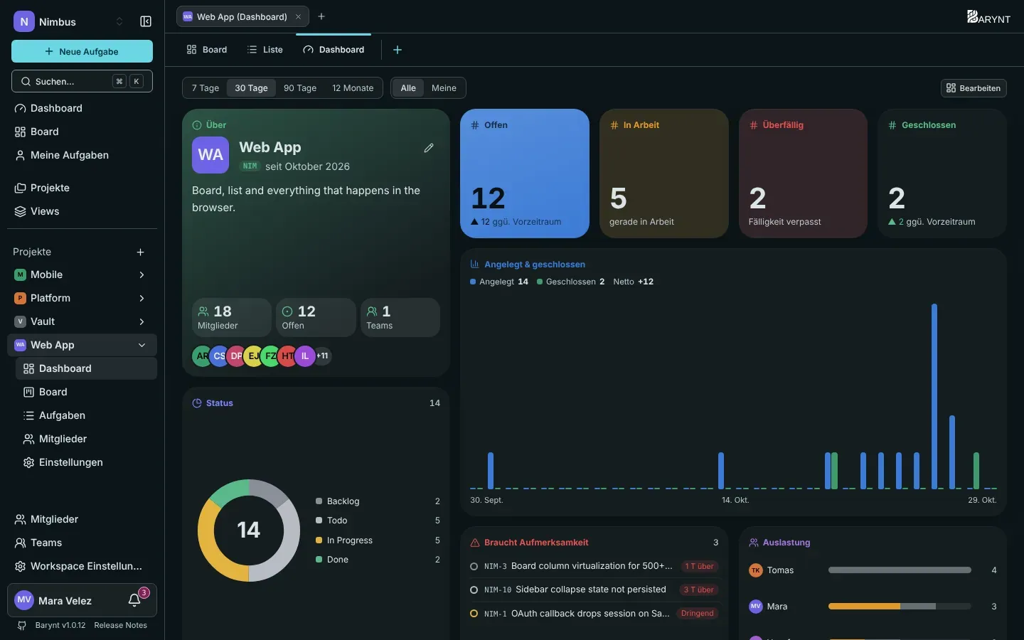 Das Dashboard eines Projekts